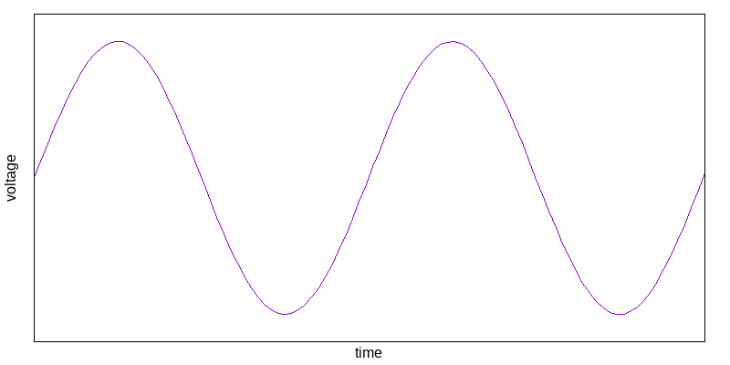Sine wave, ungraduated voltage axis