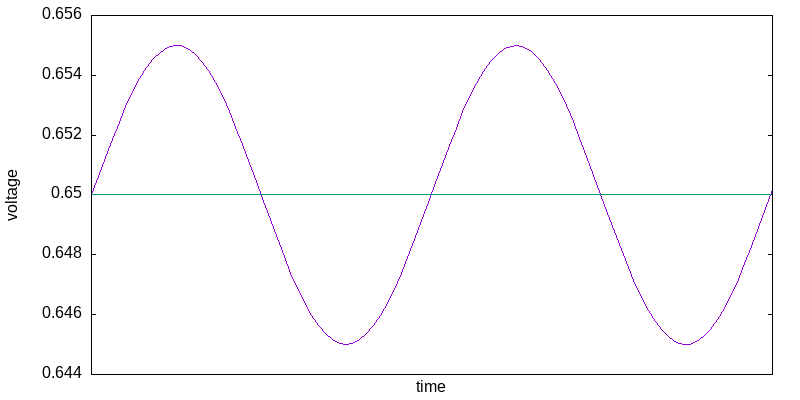 Sine wave between 0.645V and 0.655V