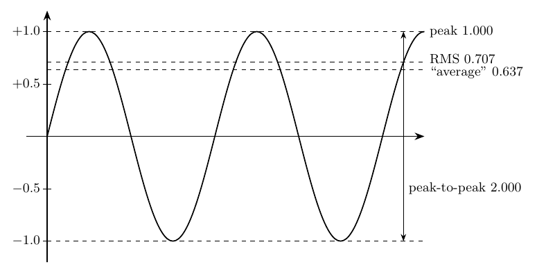 sine wave with voltage levels marked