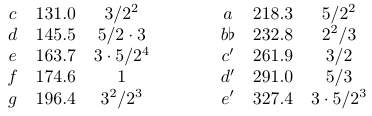 frequency ratios for just intonation