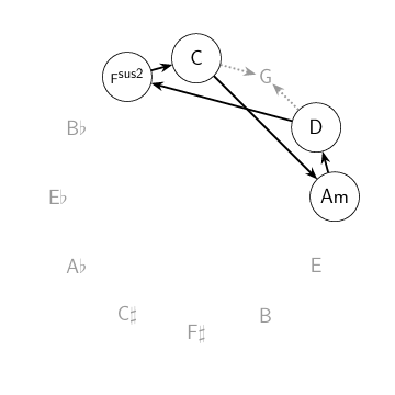 illustration showing progression D, Fsus2, C, Am