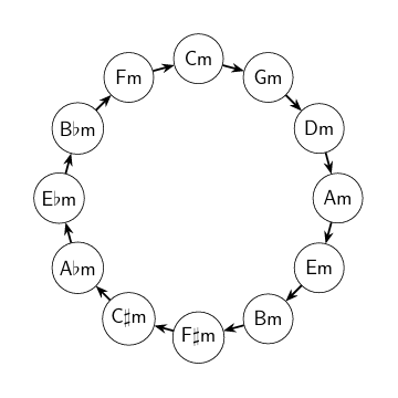 circle with arrows from each note to its fifth (clockwise)