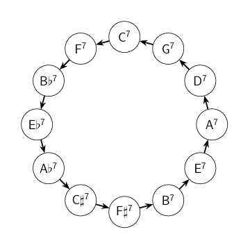 circle with arrows from each note to its fourth (counterclockwise)