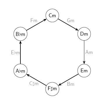 illustration for cyclic progression of C, D, E, F#, Ab, Bb (in minor chords)