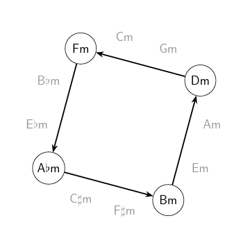 illustration for cyclic progression of Ab, B, D, F (in minor chords)