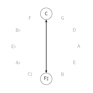 circle with arrows showing alternation between C and F#