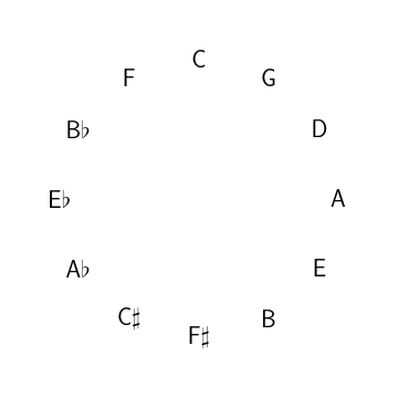 the circle of fifths