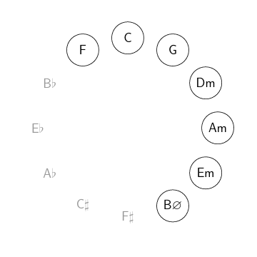 circle of fifths with the notes of the C major or A minor scale highlighted