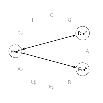 illustration showing a chromatic bounce up and down a semitone from Ebm6