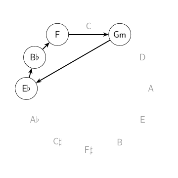 illustration showing progression Gm, Eb, Bb, F
