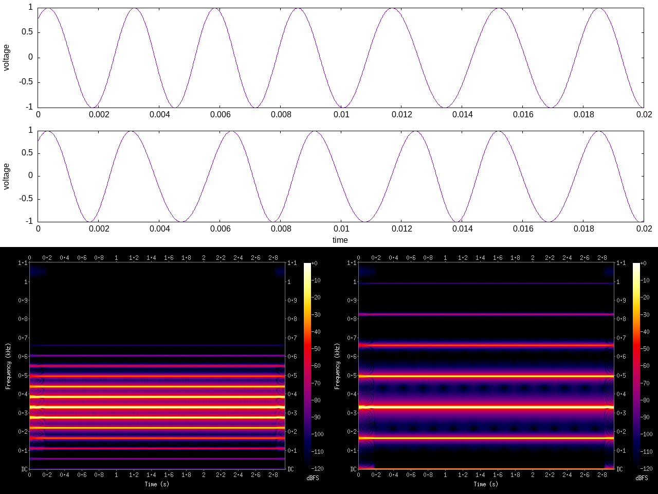 Time and frequency domain plots of two sine waves with light FM.