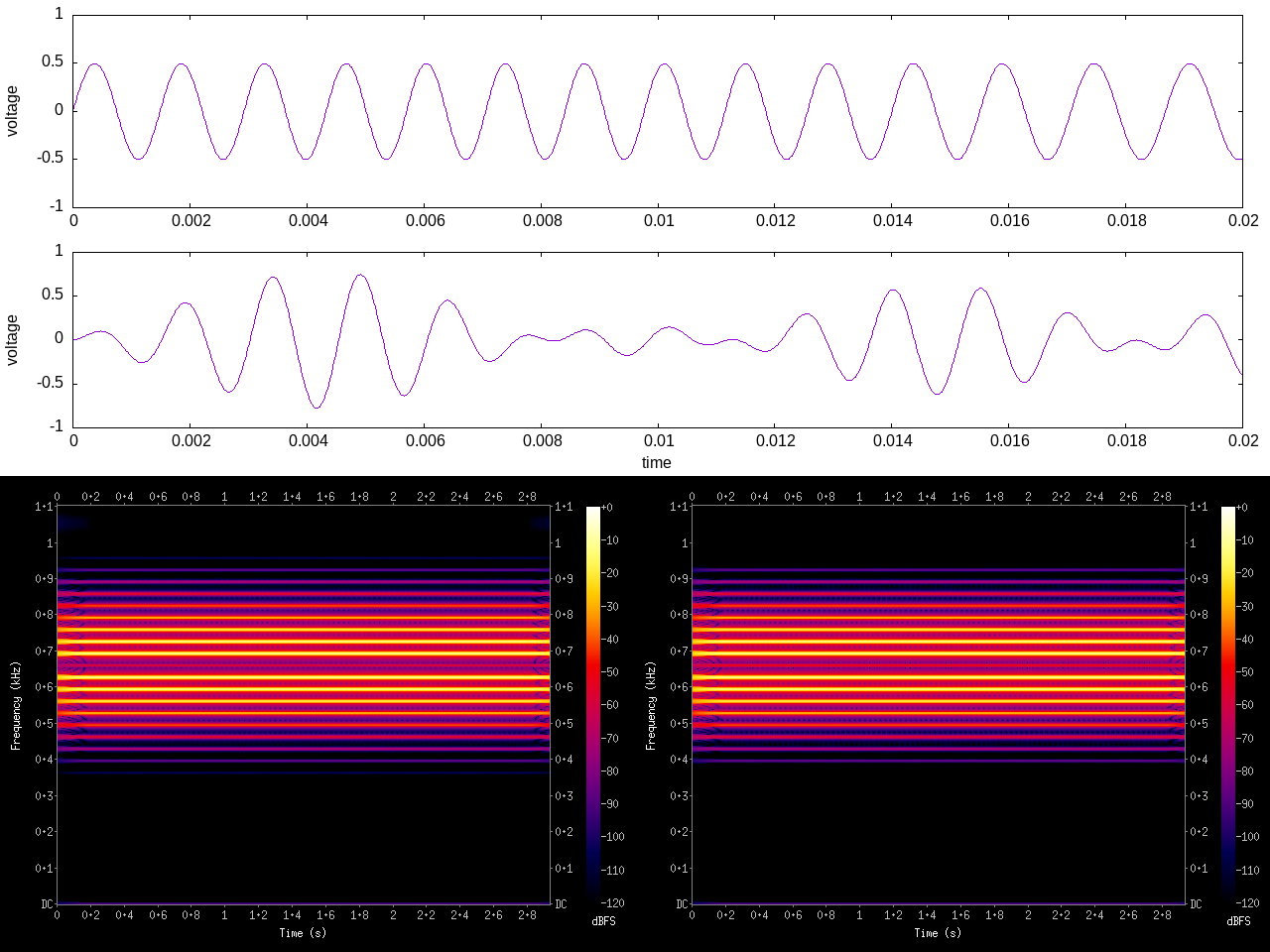 Time and frequency domain plots of a sine wave with significant FM, and the same spectrum achieved via AM.