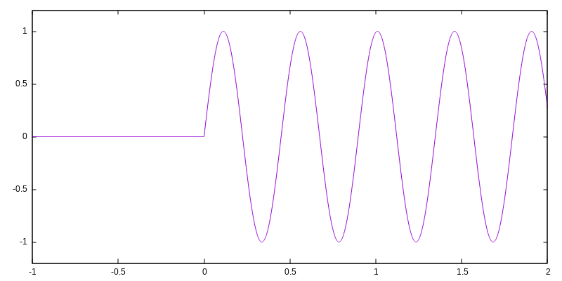 sine wave gated by step function