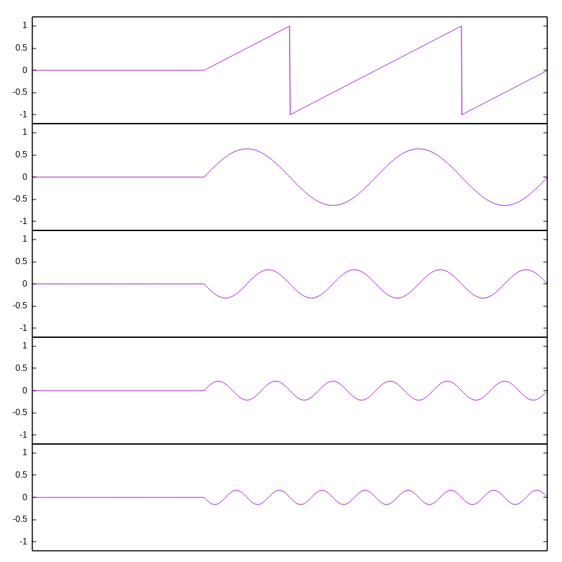 expansion of gated sawtooth as gated sine waves (graph)