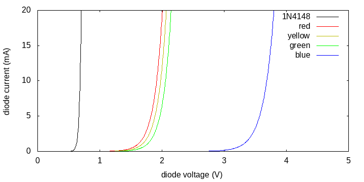 typical currents by voltage for different kinds of LEDs