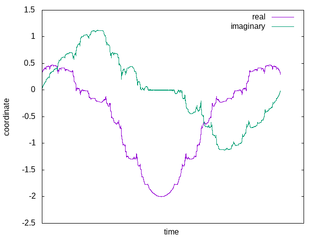 real and imaginary parts of Mandelbrot boundary