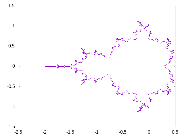approximation of Mandelbrot set boundary