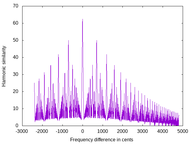 plot of the harmonicity function