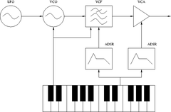 Subtractive synthesis patch