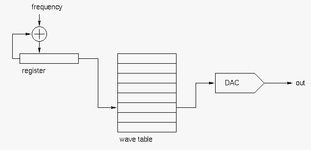 block diagram of a digital oscillator