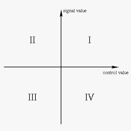 the four quadrants