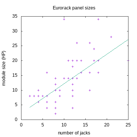 Linear plot of jack sockets versus HP
