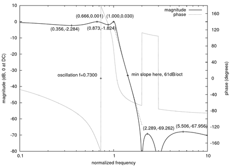 musical near-elliptic low-pass filter Bode plot