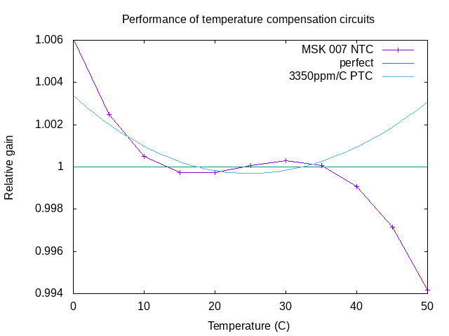 plot of temperature response for the MSK 007 as designed