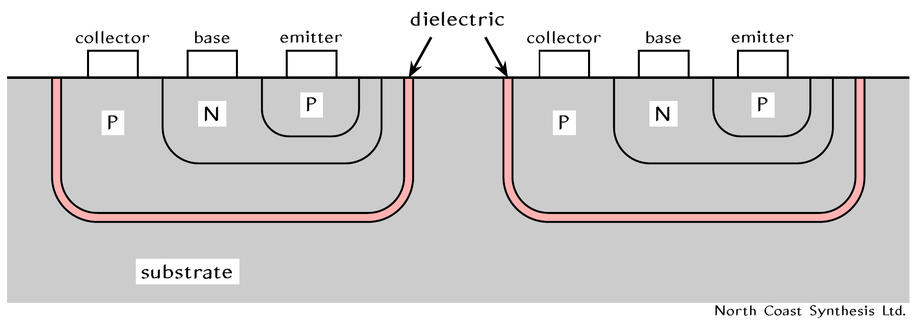Cross section of
dielectric-isolated transistor array