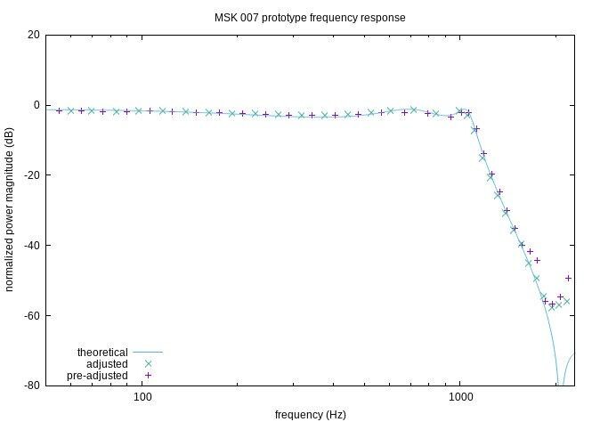 plot of Leapfrog VCF test results