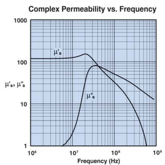 complex permeability of 61 Material