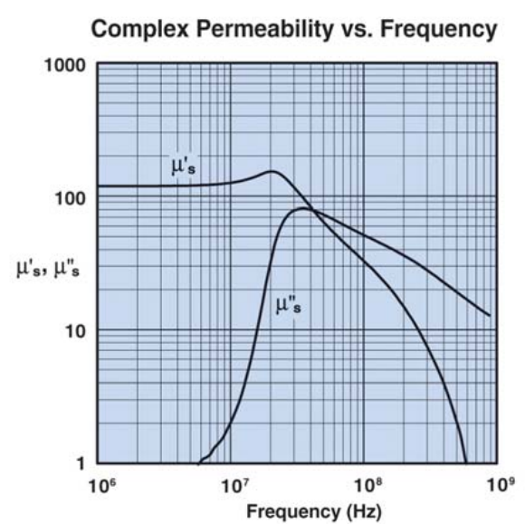 How do Ferrite Core Works - Power Electronics Talks