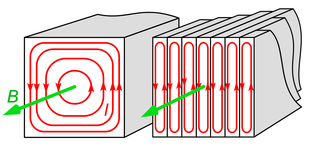 illustration of eddy current loops