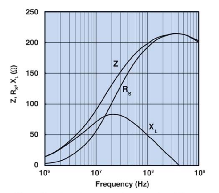 impedance of a real ferrite bead