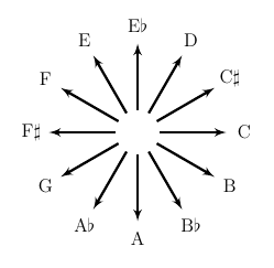 twelve notes arranged like the hours of a clock