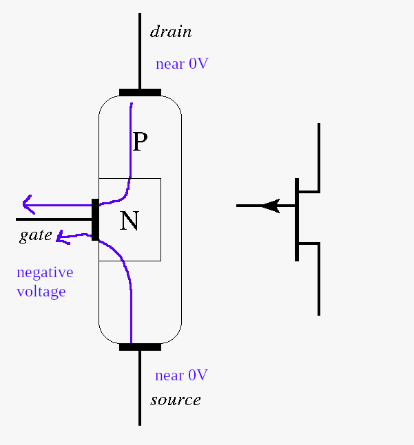 JFET with the junction forward biased