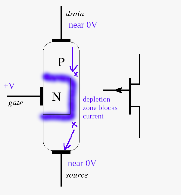 JFET with the junction reverse biased, creating a depletion zone